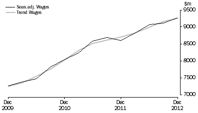 Graph: Health Care and Social Assistance