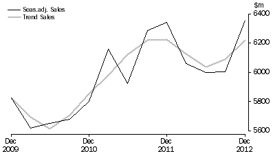 Graph: Arts and Recreation Services