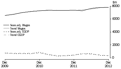 Graph: Administrative and Support Services