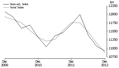 Graph: Other Services