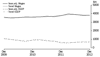 Graph: Other Services