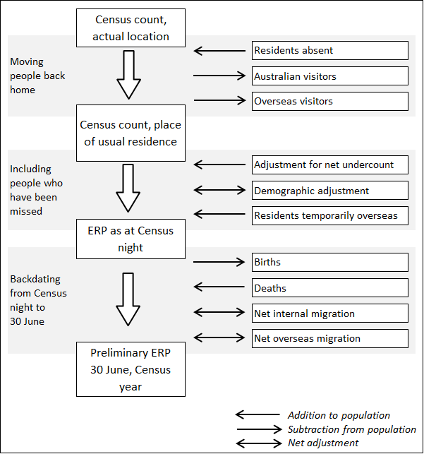 Diagram: Census to ERP process