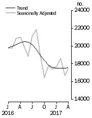 Graph: Dwelling units approved