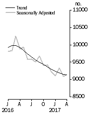 Graph: Private sector houses approved