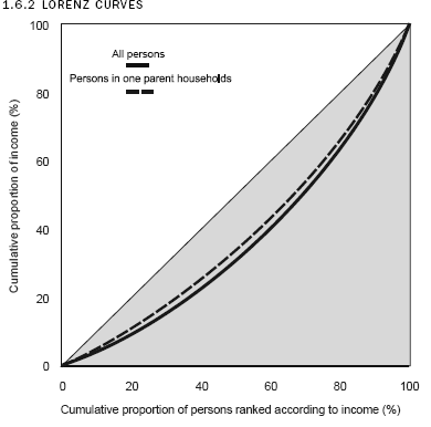 graph: Lorenz Curves