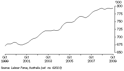 Graph: EMPLOYED PERSONS, Trend, South Australia