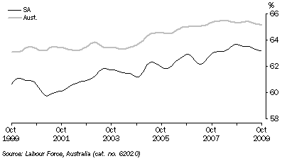 Graph: PARTICIPATION RATE, Trend