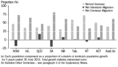 Graph: Population Components, Proportion of total growth(a)—5 years ended 30 June 2011