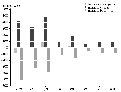 Graph: Interstate migration, Arrivals, Departures and Net—States and territories—5 Years ended 30 June 2011