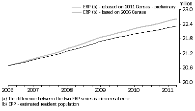 Graph: Census based population estimates(a), Australia