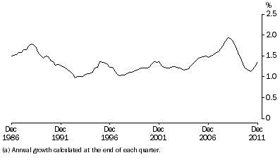 Graph: ANNUAL POPULATION GROWTH RATE(a), Australia