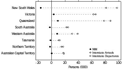 Graph: INTERSTATE MIGRATION, Arrivals, Departures and Net—Year ended—31 March 2011