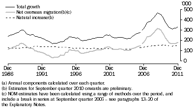 Graph: COMPONENTS OF ANNUAL POPULATION GROWTH(a), Australia