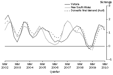 Graph: State final demand, Chain volume measures: Trend—Change from previous quarter