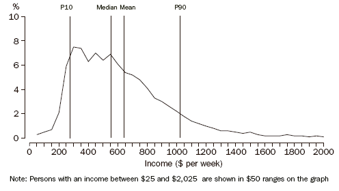 Graph: S4. Distribution of Equivalised Disposable household Income, 2005-06