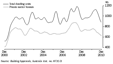 Graph: DWELLING UNITS APPROVED, Trend, South Australia