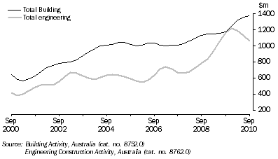 Graph: VALUE OF CONSTRUCTION WORK DONE*, Chain volume measures - SA: Trend