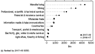 Graph: BERD, by selected industries(a)