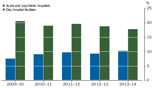 Private Hospitals, Net operating margin: 2009-10 to 2013-14