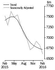 Graph: Graph shows personal  finance seasonally adjusted and trend data