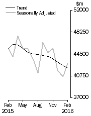 Graph: Commercial Finance