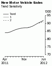 Graph: New Motor Vehicle Sales - Trend Sensitivity