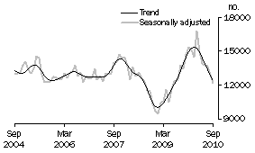 Graph: Total dwelling units approved