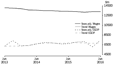 Graph: Manufacturing