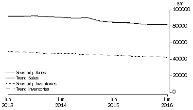 Graph: Manufacturing