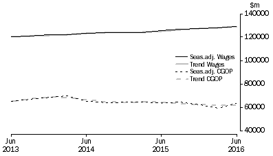 Graph: Total All Industries