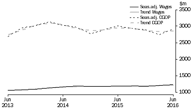 Graph: Electricity, Gas, Water and Waste Services