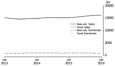 Graph: Electricity, Gas, Water and Waste Services