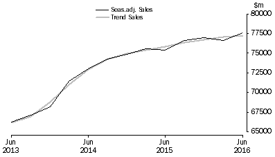 Graph: Construction