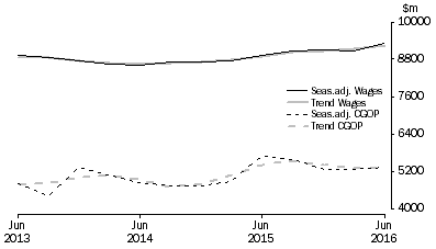 Graph: Wholesale Trade