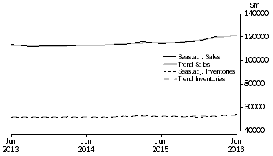 Graph: Wholesale Trade