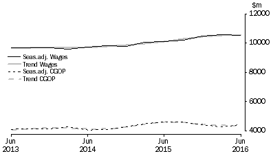 Graph: Retail Trade