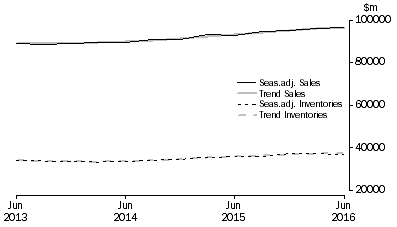 Graph: Retail Trade