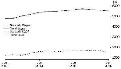 Graph: Accommodation and Food Services