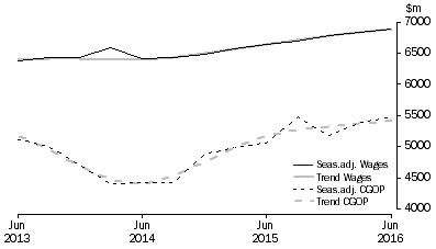 Graph: Transport, Postal and Warehousing