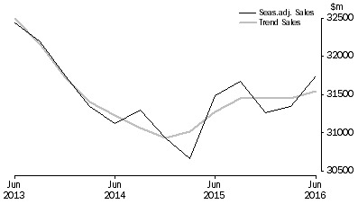 Graph: Transport, Postal and Warehousing