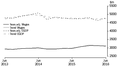 Graph: Information Media and Telecommunications