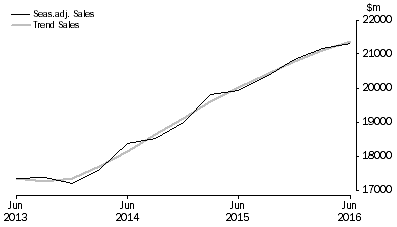 Graph: Information Media and Telecommunications