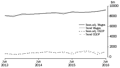 Graph: Financial and Insurance Services