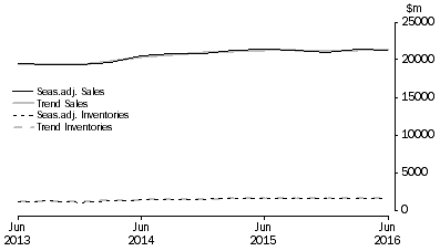 Graph: Accommodation and Food Services