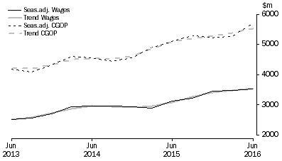 Graph: Rental, Hiring and Real Estate Services