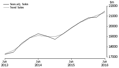 Graph: Rental, Hiring and Real Estate Services