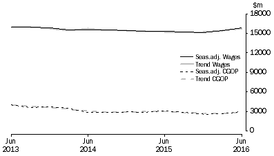 Graph: Professional, Scientific and Technical Services