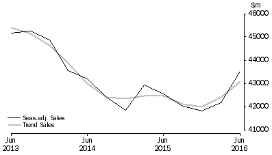 Graph: Professional, Scientific and Technical Services