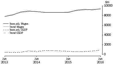 Graph: Administrative and Support Services