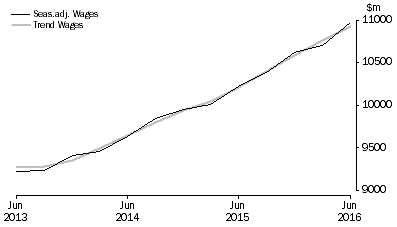 Graph: Health Care and Social Assistance